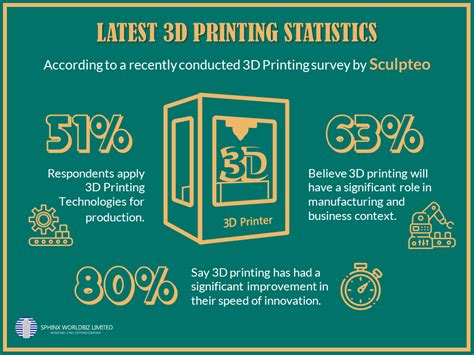 3d printing statistics